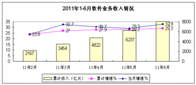 中國上半年軟件外包服務發展迅猛，同比增46.4%顯示強勁活力